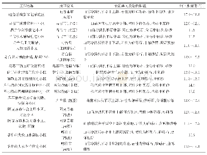 《表1 新疆已完成地下水源热泵项目基本地质条件表》