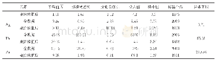 《表1 秋子沟地区元素土壤测量参数统计（单位：ppm)》