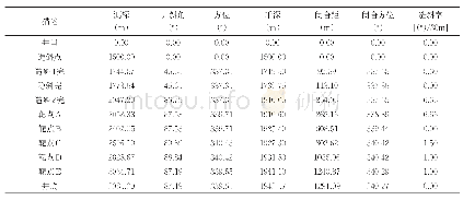 表1 井眼轨迹详细数据设计结果