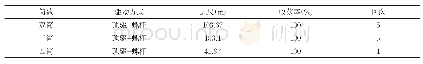《表4 常规取芯回次进尺超过20m技术指标》