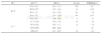 《表1 一区石炭系火成岩万吉助力型动力工具试验表》