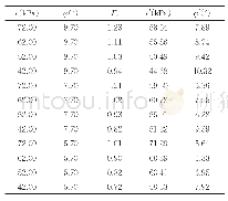 表3 安全系数及对应折减得到的c′、φ′值计算值表