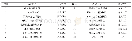 表1 西风井投运通风系统调整通风设施构筑明细