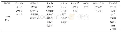 《表1 研究区铝镓矿铝土矿主要矿物组合一览表》