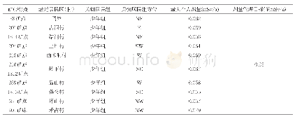 表3 各矿（床）点竣工后露天施工场所辐射环境个人剂量计算表