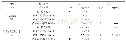 表1 钻孔揭露溶洞与物探推测异常点与隧道相对关系