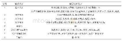 表1 煤系地层特点：江西朱溪矿区厚大煤系地层高密度低失水泥浆的应用