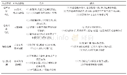 表1 检测方法优缺点对比