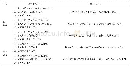 表1 水力振荡器井下工作状态判断方法统计表