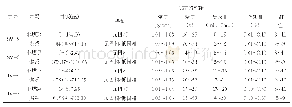 表4 参数井钻井液性能情况表