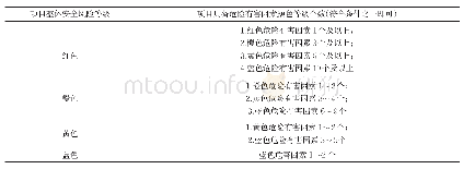 表3 项目整体安全风险等级与危险有害因素颜色等级对照表