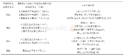 表4 项目整体安全风险等级确定及安全检查频次表