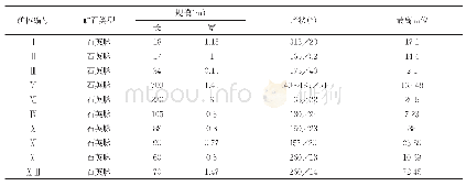 表1 大樱桃沟金矿区矿体特征一览表