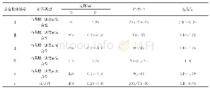 表2 水泉沟金矿区矿体特征一览表