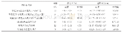 表1 系统适用性试验：浅析激电中梯剖面测量在八浪井晶质石墨矿找矿中的应用