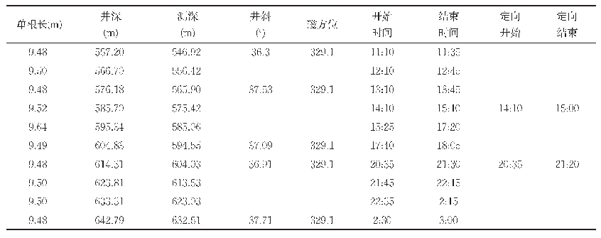 表2 某井段稳斜复合和定向调整数据