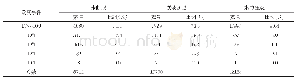 《表1 3111工作面不同断顶区域微震事件统计表》