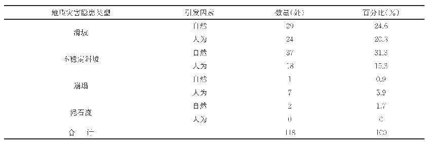 表1 地质灾害隐患分类特征表