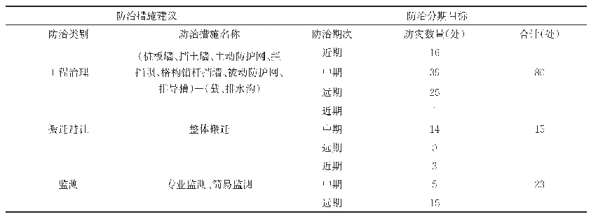 表3 黎平县现有地质灾害隐患防治措施建议表