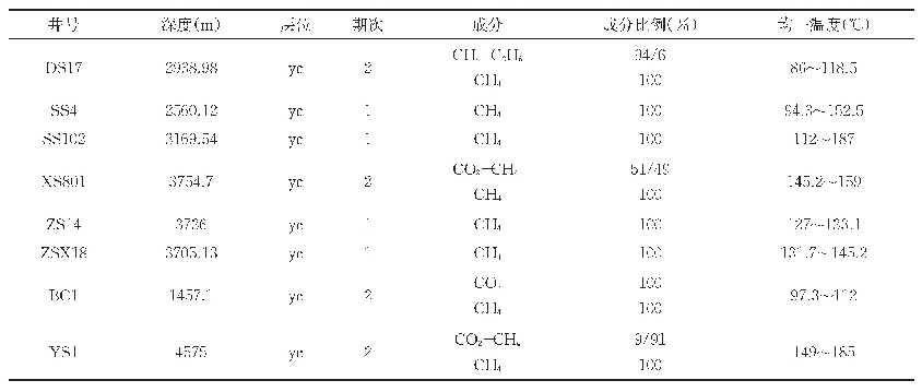 表2 深层营城组包裹体成藏参数表