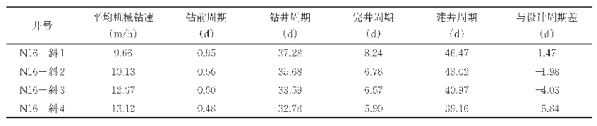 表3 钻井时效表：D油田外围大井眼大斜度平台井组定向技术