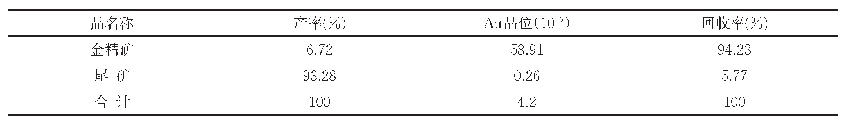 表8 单金试样伴生元素综合回收试验结果