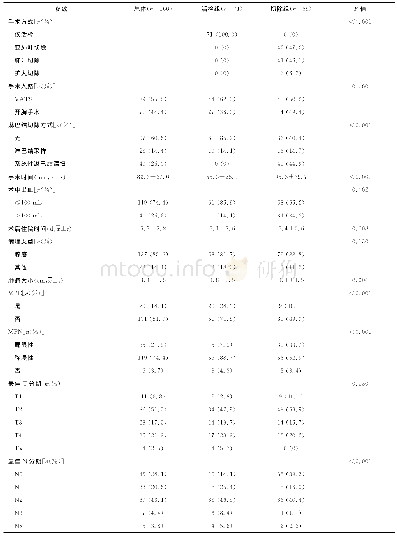 表2 手术情况、病理学检测结果及分组资料比较