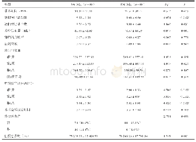 表2 倾向性评分匹配后两组患者围手术期部分指标比较