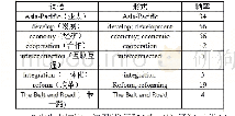 表3 C先生演讲中的词语及其出现频率