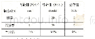 《表9 C先生演讲中的情态助动词》