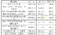 表1 设计型实验教学问卷调查（n=376，男178，女198)