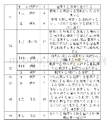 《表1 日语死亡词汇分类表》