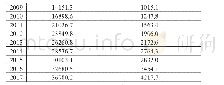 表2 2009-2017年四川省交通运输业总投资与地区GDP数值序列表