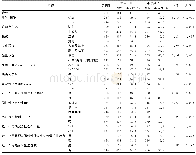 《表1 使用及不使用手机社交软件寻找性伴MSM高危行为特征 (n=755)》