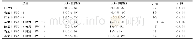 《表1 320例HIV阳性组与2 619例HIV阴性组HPV检出情况[例数（率/%）]》