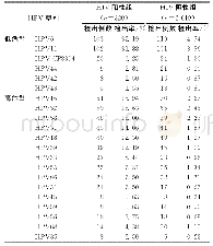 《表2 HIV阳性/阴性组HPV基因型分布》