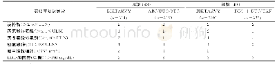 《表4 试验1489或1490中接受BIKTARVY的2%以上受试者报告的实验室异常（3-4级）》