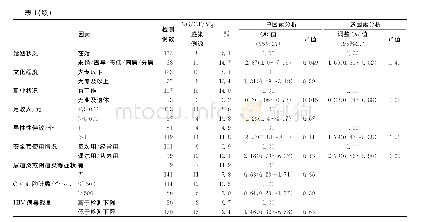 《表1 200例HIV阳性女性患者淋球菌、沙眼衣原体及生殖支原体感染状况及危险因素的Logistic回归分析》