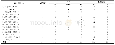 《表1 ECL筛查阳性病例WB和补充实验诊断结果》