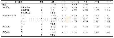 《表4 MSM性行为时安全套使用情况多因素Logistic回归分析》