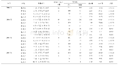 表2 嘉兴市街道（乡镇）水平一期与二期梅毒病例时空聚集性