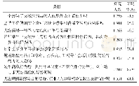 表1 艾滋病知识知晓情况（n=2 511)