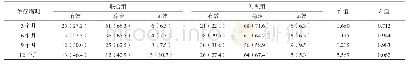 表7 两组疗效比较[例数(%)]