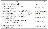 表4 问卷附加6个问题回答情况[人数（%）]