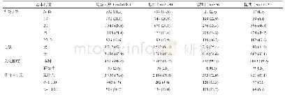 表1 三城市调查的青年学生基本情况和行为学特征[n(%)]