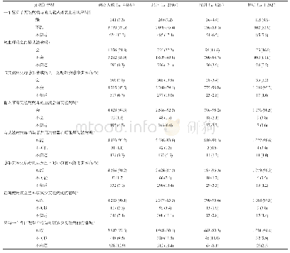 表2 三城市调查的青年学生艾滋病防治基本知识知晓情况[n(%)]