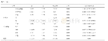 表3 武汉市2008-2018年度新报告HIV/AIDS病人晚发现多因素Logistic回归分析