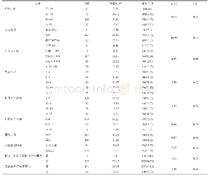 《表3 德州市男性长卡司机艾滋病防治知识知晓率影响因素分析》