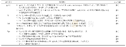 表1 HIV蛋白的神经毒性