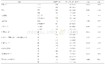 表1 不同社会人口学及主要性行为特征的MSM HIV抗体阳转率的比较